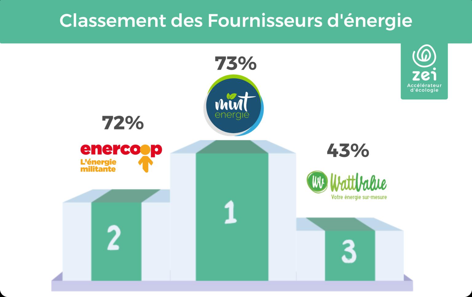 classement-energie-oct2019